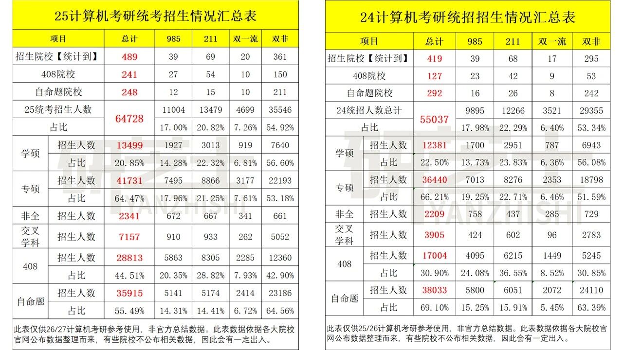 24&25年学硕专硕对比
