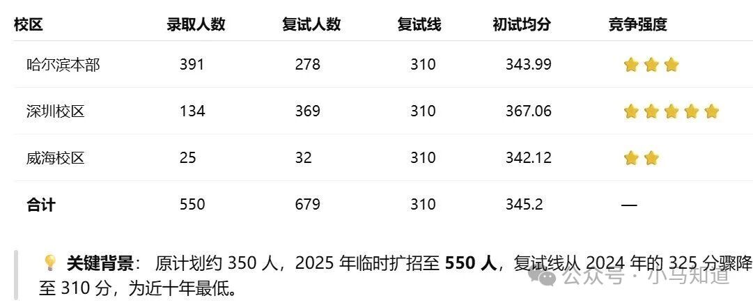 2025年三校区录取情况对比
