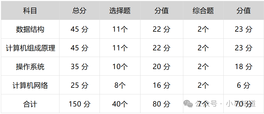 408主要考试科目与分值